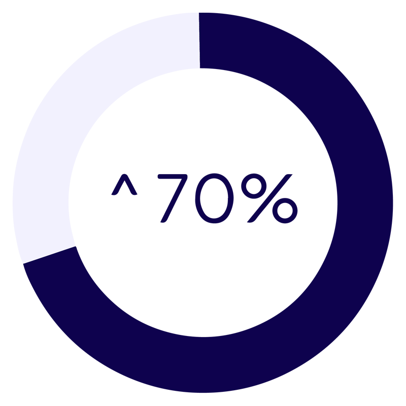 ^ 70%